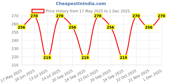 amazon.in TrekEaze Tactical Carabiner Keychain - 5 Pack Hard Polymer Carabiners D Rings for Outdoor Gear and Camping - Lightweight Spring Snap Utility Hooks Backpack Hanging Buckle trekeaze Price History Graph from 17 May 2025 to 1 Dec 2025