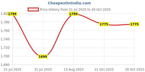 amazon.in liberty Trekker Warrior Mountain Trekking Boots for Men, Light Weight, Black liberty Price History Graph from 21 Jul 2025 to 30 Oct 2025