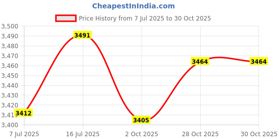 amazon.in Trekking Pole Lock 18 16 14mm Trekking Pole Clip Adjustable Climbing Stick Pole External Lock Walking Stick Quick Lock for Mountaineering Price History Graph from 7 Jul 2025 to 28 Oct 2025
