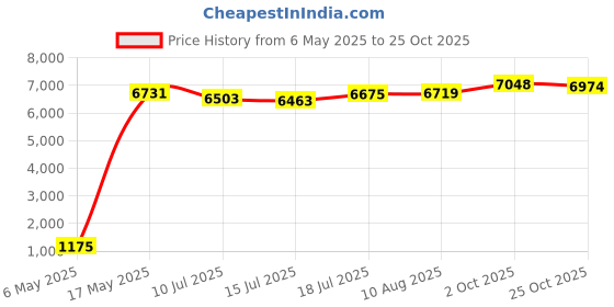 amazon.in Trekking Poles Collapsible Hiking Poles - 2 Pack Adjustable Aluminum Hiking Sticks, Lightweight Walking Sticks for Women, Men, Seniors, Kids, Walking Poles for Backpacking by Underwood Aggregator Price History Graph from 6 May 2025 to 25 Oct 2025