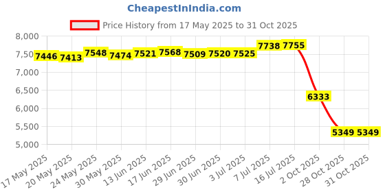 amazon.in Trekking Poles Collapsible Hiking Poles - Aluminum Alloy 7075 Trekking Sticks with Quick Lock System, Telescopic, Collapsible, Ultralight for Hiking, Camping (Black) Price History Graph from 17 May 2025 to 28 Oct 2025