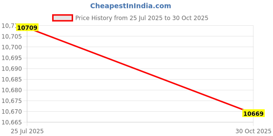 amazon.in Trekking Poles, High-Strength Aluminum Alloy Trekking Poles with Curved Handles, Ergonomic Design, Adjustable Length Price History Graph from 25 Jul 2025 to 30 Oct 2025