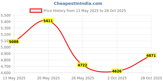 amazon.in kuuleyn Trekking Poles Lightweight, Collapsible Hiking Poles,Trekking Poles,Walking Sticks,Backpacking Gear,5 Section Collapsible Aluminum Alloy Adjustable Folding Cane for Outdoor Hiking(Purple) kuuleyn Price History Graph from 13 May 2025 to 28 Oct 2025