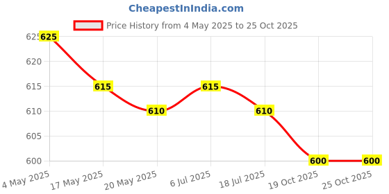 amazon.in Trekking Rod Handle Replacement Rock Climbing Outdoor Activities Camping Price History Graph from 4 May 2025 to 25 Oct 2025