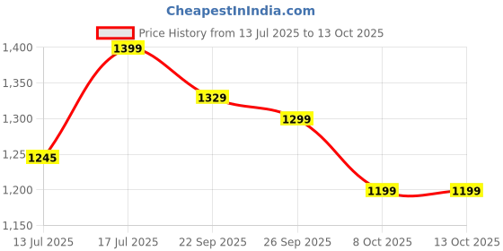 amazon.in fuel Trekking Shoes for Men, Lace-Up with Style & Comfort, Lightweight Anti Skid Shoe for Running, Walking, Gym and Hiking, Stylish & Modern Footwear for Gents fuel Price History Graph from 13 Jul 2025 to 13 Oct 2025