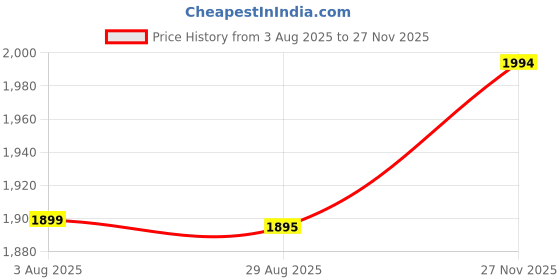amazon.in tracer Trekking Shoes for Men's, Stylish & Comfortable Footwear, Rubber Sole, Material PU, Lightweight & Breathable, Secure Fit, Closer Lace up, Trekking, Walking, Running, Gym Shoe, Size - 6 to 11 UK tracer Price History Graph from 3 Aug 2025 to 27 Nov 2025