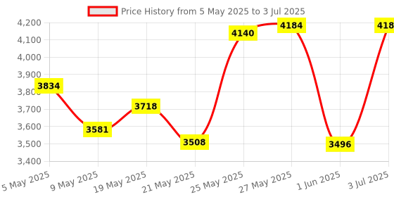 amazon.in TRELC Ergonomic Mouse, 2.4G Wireless Vertical Optical Mouse with Adjustable Sensitivity (1000/1600/2400 DPI), 6 Buttons for PC, Desktop, Laptop, Notebook (Black) Price History Graph from 5 May 2025 to 3 Jul 2025