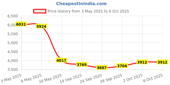amazon.in TRELC Wireless Numeric Keypad and Mouse Combo, Mini 2.4G 18 Keys Number Pad with Silent Mouse, Financial Accounting Data Entry Numpad Keyboard Extensions for Laptop, PC, Desktop, Notebook (Black) trelc Price History Graph from 3 May 2025 to 5 Oct 2025