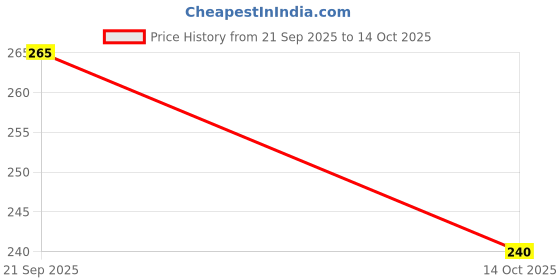 amazon.in Trelish Filter Coffee Liquid Brew Decoction - Each Box Serves 7 Cups, Combo of 2 | Brewed Coffee In Liquid form | Just Add Milk/Water trelish Price History Graph from 21 Sep 2025 to 14 Oct 2025