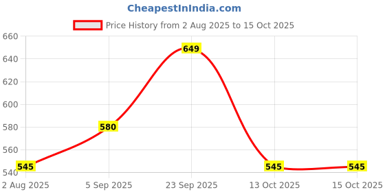amazon.in Trellis Bliss Enriched Garden Soil Mix | Ready-to-Use Potting Mix for Replanting | Organic Cocopeat Base | Nutrient-Rich & Lightweight (10 litres) Price History Graph from 2 Aug 2025 to 14 Oct 2025