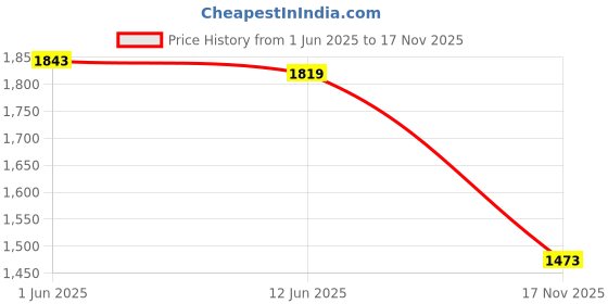 amazon.in Trellis Netting [Best Heavy Duty Net] Grow Garden Flowers, Green Pea, Cucumber, Tomatoes, Bean and Vine Plants [Support Plants for Strong Growth] Scrog Mesh Fence 5 x 60 Foot 1.5 x 18.2 Meters Price History Graph from 1 Jun 2025 to 17 Nov 2025