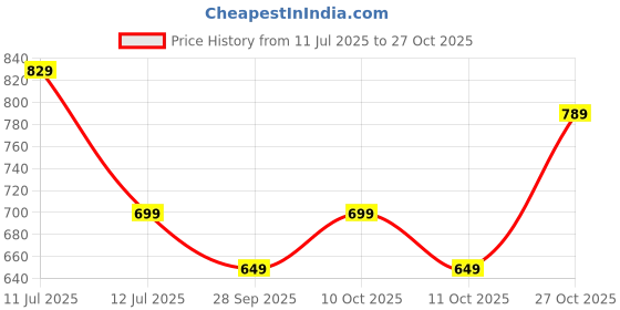 amazon.in urjo Trend-201 Women's Orthopaedic Flip-Flops with Arch Support Cushion Footbed & Anti-Skid Comfort by Neoz Slipper urjo Price History Graph from 11 Jul 2025 to 27 Oct 2025