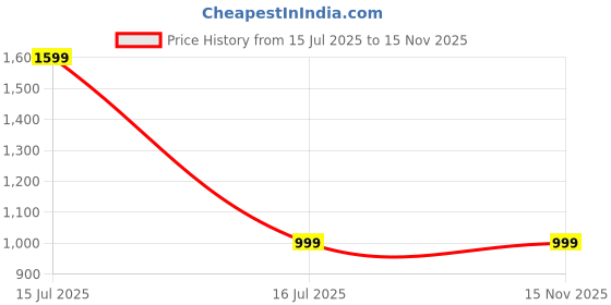 amazon.in trend arrest Grey Front Knot Shrug trend arrest Price History Graph from 15 Jul 2025 to 15 Nov 2025