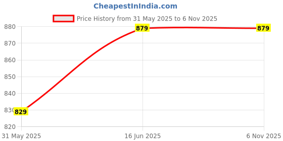amazon.in trend arrest.ed Floral Wrap Skirt for Women - Tie-Up Waist Midi Skirt, Beach Casual Party, Sizes S-XL trend arrest.ed Price History Graph from 31 May 2025 to 4 Nov 2025