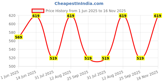 amazon.in trend arrest.ed Women’s Abstract Printed Playsuit with Long Sleeves & V-Neck | Lightweight Tie-Back Short Jumpsuit for Summer & Casual Outings trend arrest.ed Price History Graph from 1 Jun 2025 to 16 Nov 2025