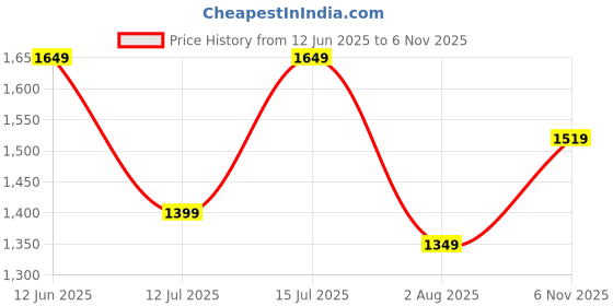 amazon.in trend arrest.ed Women's Bodycon Midi Dress | Square Neck Wrap Style | Stretchable Polyester | Full Sleeve Fitted Dress for Party, Evening, Casual Outings & Date Night trend arrest.ed Price History Graph from 12 Jun 2025 to 6 Nov 2025