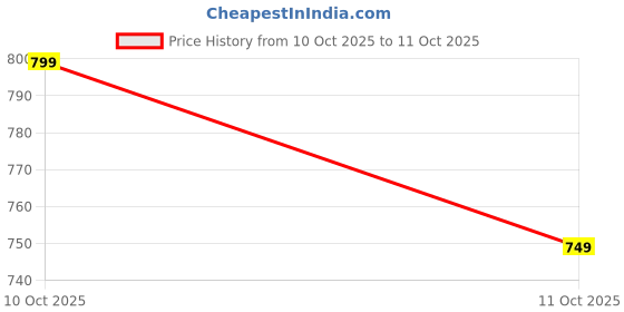 amazon.in trend arrest.ed Women's Polyester Fit and Flare Midi Dress trend arrest.ed Price History Graph from 10 Oct 2025 to 11 Oct 2025