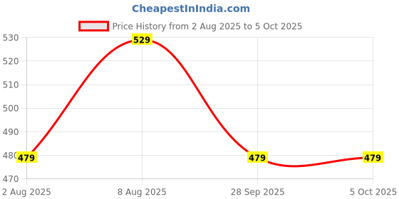 amazon.in trend arrest.ed Women’s Sheer Crop Shrug with Tie-Front & Flutter Sleeves | Lightweight Black Mesh Layer for Summer Styling trend arrest.ed Price History Graph from 2 Aug 2025 to 4 Oct 2025