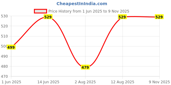 amazon.in trend arrest.ed Women’s Tie-Front Playsuit with Puff Sleeves & Shirt Collar | Printed Short Jumpsuit for Summer Brunch & Vacations trend arrest.ed Price History Graph from 1 Jun 2025 to 9 Nov 2025