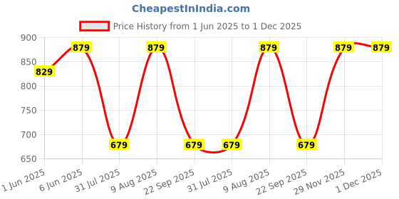 amazon.in trend arrest.ed Women's V-Neck Waistcoat Top | Button-Down Sleeveless | Premium Stretchable Lycra Formal & Casual Layer trend arrest.ed Price History Graph from 1 Jun 2025 to 1 Dec 2025