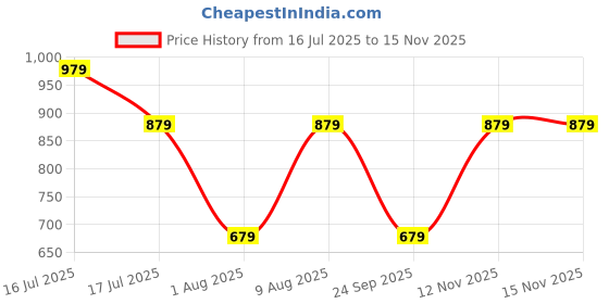amazon.in trend arrest.ed Women's V-Neck Waistcoat Top | Button-Down Sleeveless | Premium Stretchable Lycra Formal & Casual Layer trend arrest.ed Price History Graph from 16 Jul 2025 to 15 Nov 2025