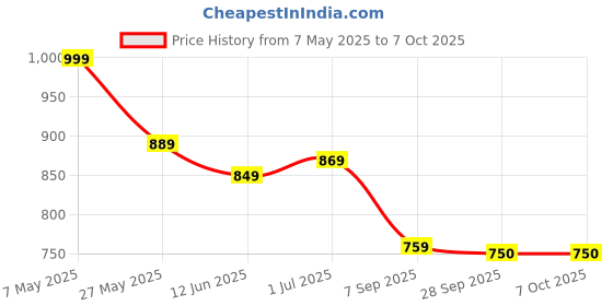 amazon.in TREND-ASPIRE Tic Tac Toe Game, Electronic 4-in-1 Handheld Puzzle Game Console, Portable Infinite TicTacToe Travel Game for Educational and Memory Growth, Family Toys Board Games for Kids and Adults trend-aspire Price History Graph from 7 May 2025 to 7 Oct 2025