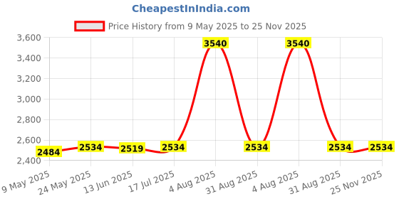amazon.in Trend Lab Deluxe Flannel Changing Pad Cover, Birch trend lab Price History Graph from 9 May 2025 to 25 Nov 2025