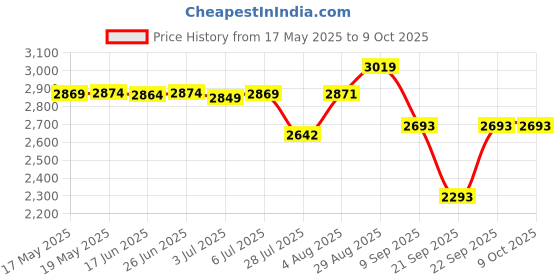 amazon.in Trend Lab Deluxe Flannel Changing Pad Cover, Unicorn Rainbow, 103631 trend lab Price History Graph from 17 May 2025 to 9 Oct 2025
