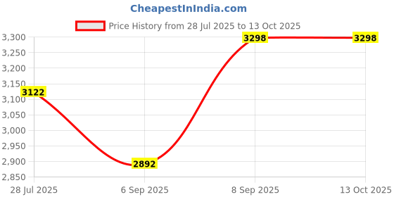 amazon.in Trend Lab Flannel Changing Pad Cover, Planets Price History Graph from 28 Jul 2025 to 13 Oct 2025