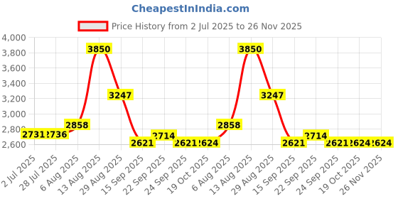 amazon.in Trend Lab Gray and Cream Buffalo Check Deluxe Flannel Changing Pad Cover Price History Graph from 2 Jul 2025 to 25 Nov 2025