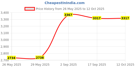 amazon.in trend lab Northwoods Diaper Stacker trend lab Price History Graph from 26 May 2025 to 12 Oct 2025