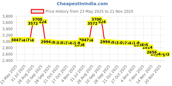 amazon.in Trend Lab Plush Changing Pad Cover, Multi Waverly Solar Flair trend lab Price History Graph from 23 May 2025 to 21 Nov 2025