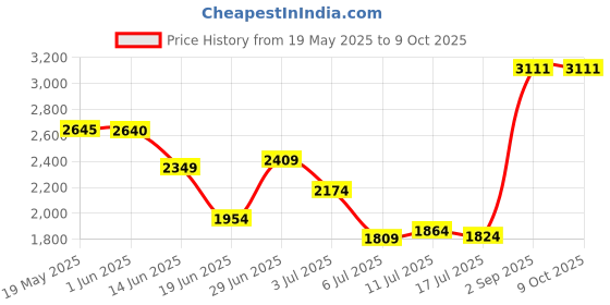 amazon.in Trend Lab Triangles Multicolored Changing Pad Cover Price History Graph from 19 May 2025 to 9 Oct 2025