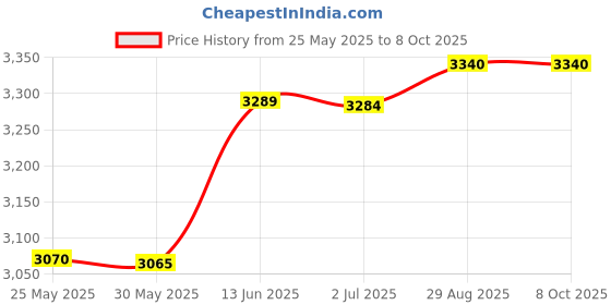 amazon.in Trend Lab Unicorn Moon Deluxe Flannel Changing Pad Cover trend lab Price History Graph from 25 May 2025 to 8 Oct 2025