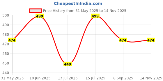 amazon.in trend level Plus Size Rayon Gold Print Relaxed Loose Fit Palazzo For Women's And Girls ( Available Size 4Xl,5Xl,6Xl,7Xl,8Xl,9Xl,10Xl ) B09Z71Xc4K trend level Price History Graph from 31 May 2025 to 13 Nov 2025
