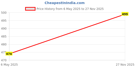 amazon.in trend level Plus Size Rayon Solid Relaxed Loose Fit Palazzo for Women's and Girls (Available Size S,M,L,XL,3XL,4XL,5XL,6XL,7XL,8XL,9XL,10XL, trend level Price History Graph from 6 May 2025 to 27 Nov 2025
