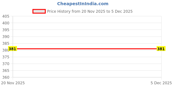 amazon.in trend level Trend lavel Half Chicken Embroidered Flared Palazzo Relaxed Fit Regular Women Palazzo trend level Price History Graph from 20 Nov 2025 to 5 Dec 2025