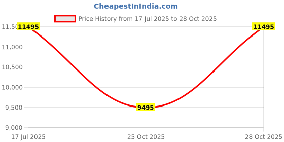 amazon.in timex Trend Men Black Round Dial Analog Watch - TW2W57400UJ timex Price History Graph from 17 Jul 2025 to 28 Oct 2025