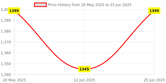 amazon.in Trend Micro Maximum Security 3 Year 3PC (Email Delivery in 12 hours- No CD) Price History Graph from 20 May 2025 to 25 Jun 2025