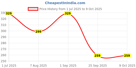 amazon.in Trend N Trade Hexagon Shape SHEESHAM Wooden Handle for Macrame Bag/Purse and Craft Set of 2 Handle (1PAIR) Price History Graph from 1 Jul 2025 to 9 Oct 2025