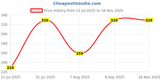 amazon.in Trend N Trade Macrame Egg/Earing Shape SHEESHAM Wood Handle for Macrame Bag/Purse and Craft Set of 2 (1PAIR) [Buy This and GET 1 Pair of 2" Ring Free] Price History Graph from 21 Jul 2025 to 14 Nov 2025