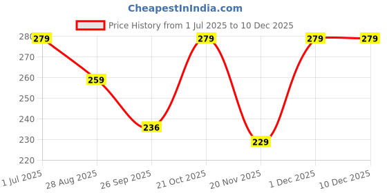 amazon.in Trend N Trade New Round Cut Handle for Macrame Bag/Purse Making in Pure SHEESHM Wood Price History Graph from 1 Jul 2025 to 10 Dec 2025