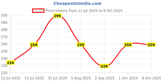 amazon.in Trend N Trade Round Flat Shape 4.5" (4.5" outerX3.25 Inner) SHEESHAM Wooden Handle for Macrame Bag/Purse and Craft Set of 2 Handles (1 Pair) Price History Graph from 12 Jul 2025 to 7 Oct 2025