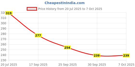 amazon.in Trend N Trade Square Shape SHEESHAM Wooden Handle for Macrame Bag/Purse and Craft Set of 2 Bag Handles (1 Pair) Price History Graph from 20 Jul 2025 to 7 Oct 2025