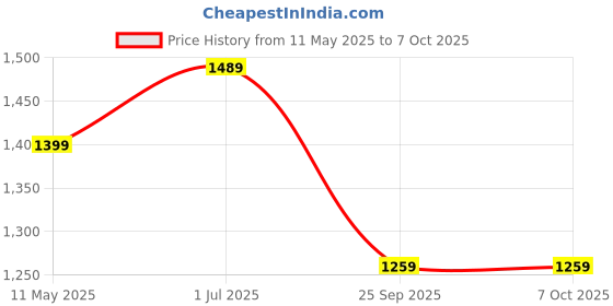 amazon.in Trend N Trade Wooden Macrame Stand DIY for Macrame Artists for Easy Macrame Item Making Price History Graph from 11 May 2025 to 7 Oct 2025