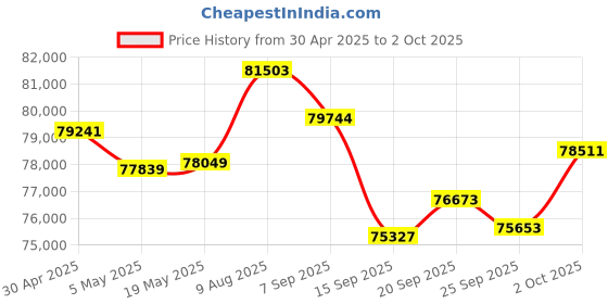 amazon.in TREND Networks | R158005 | VDV II Pro | Cloud Connected | Voice, Data and Video Cable Verifier | Copper Cable Tester | Advanced Wiremap & Troubleshooting Tool Price History Graph from 30 Apr 2025 to 2 Oct 2025