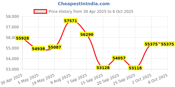 amazon.in TREND Networks | R158008 | VDV II Plus | Cloud Connected | Voice, Data and Video Cable Verifier | Copper Cable Tester | Advanced Wiremap & Troubleshooting Tool Price History Graph from 30 Apr 2025 to 2 Oct 2025