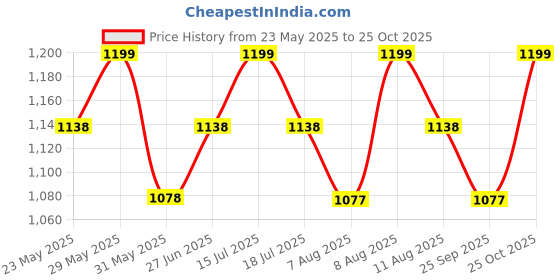 amazon.in trend overseas Antique Indian art Handmade Stone mosaic metal bag Women/Girls Bridal metal clutch party sling bag trend overseas Price History Graph from 23 May 2025 to 25 Oct 2025