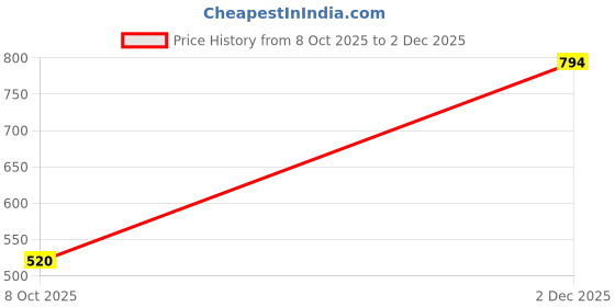 amazon.in Trend Overseas MDF Wood Paper Box with 4 Empty Glass Jars – Multipurpose Gift Hamper for Dry Fruits, Snacks, Chocolates | Perfect for Diwali, Weddings, Eid & Festive Gifting (Print Design 9) Price History Graph from 8 Oct 2025 to 2 Dec 2025