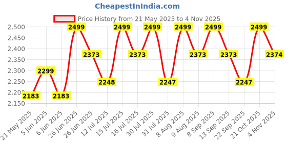 amazon.in trend overseas Women's Clutch (Handle_Silver_10077_Silver) trend overseas Price History Graph from 21 May 2025 to 3 Nov 2025